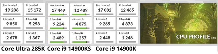 בדקנו: Intel Core Ultra 285K
